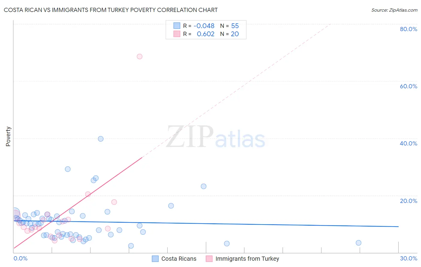 Costa Rican vs Immigrants from Turkey Poverty