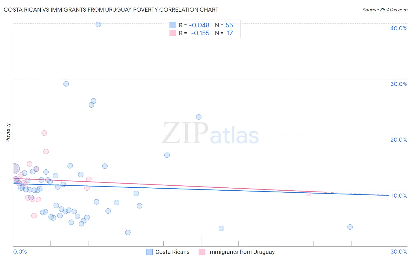 Costa Rican vs Immigrants from Uruguay Poverty