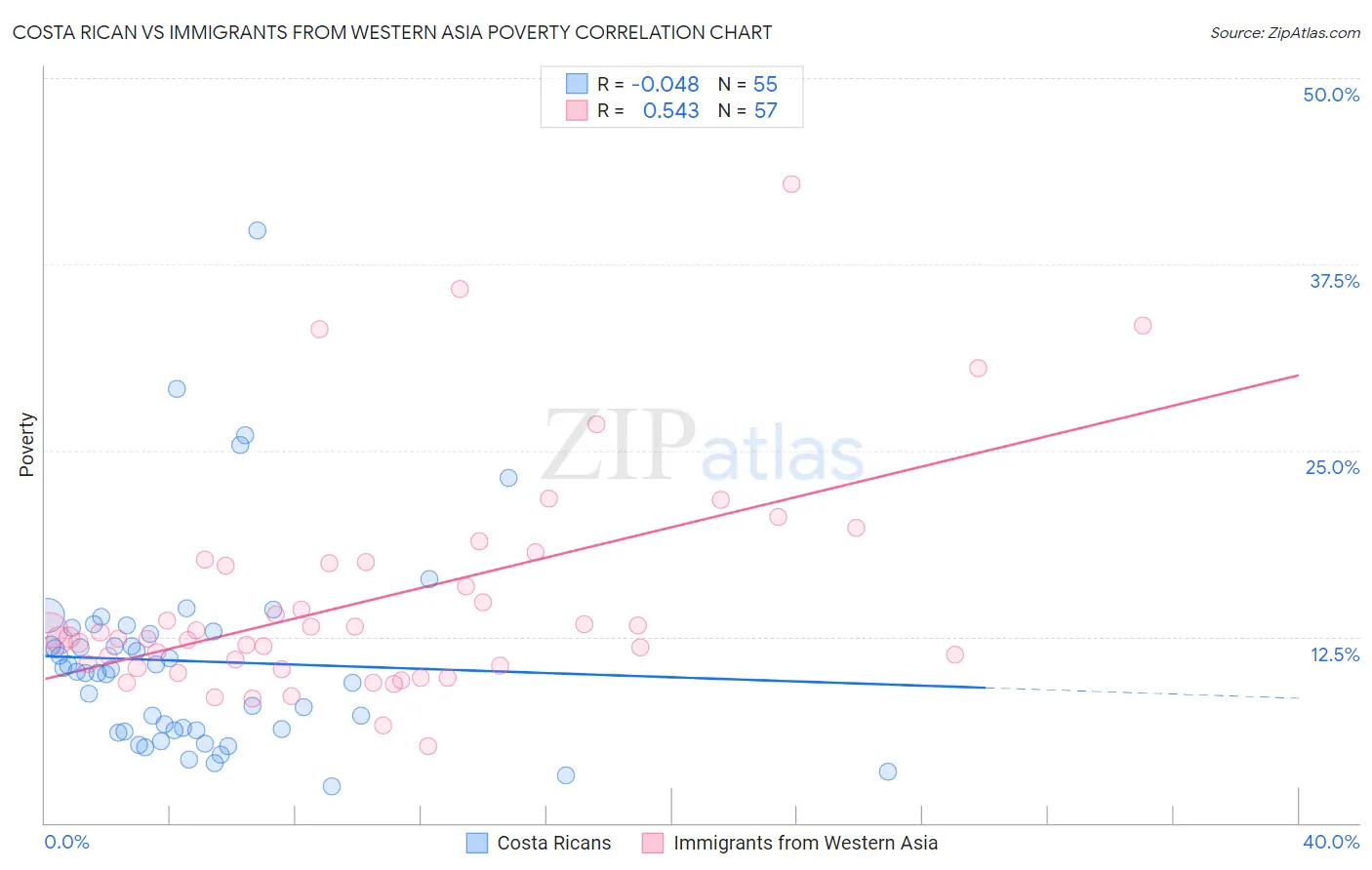 Costa Rican vs Immigrants from Western Asia Poverty