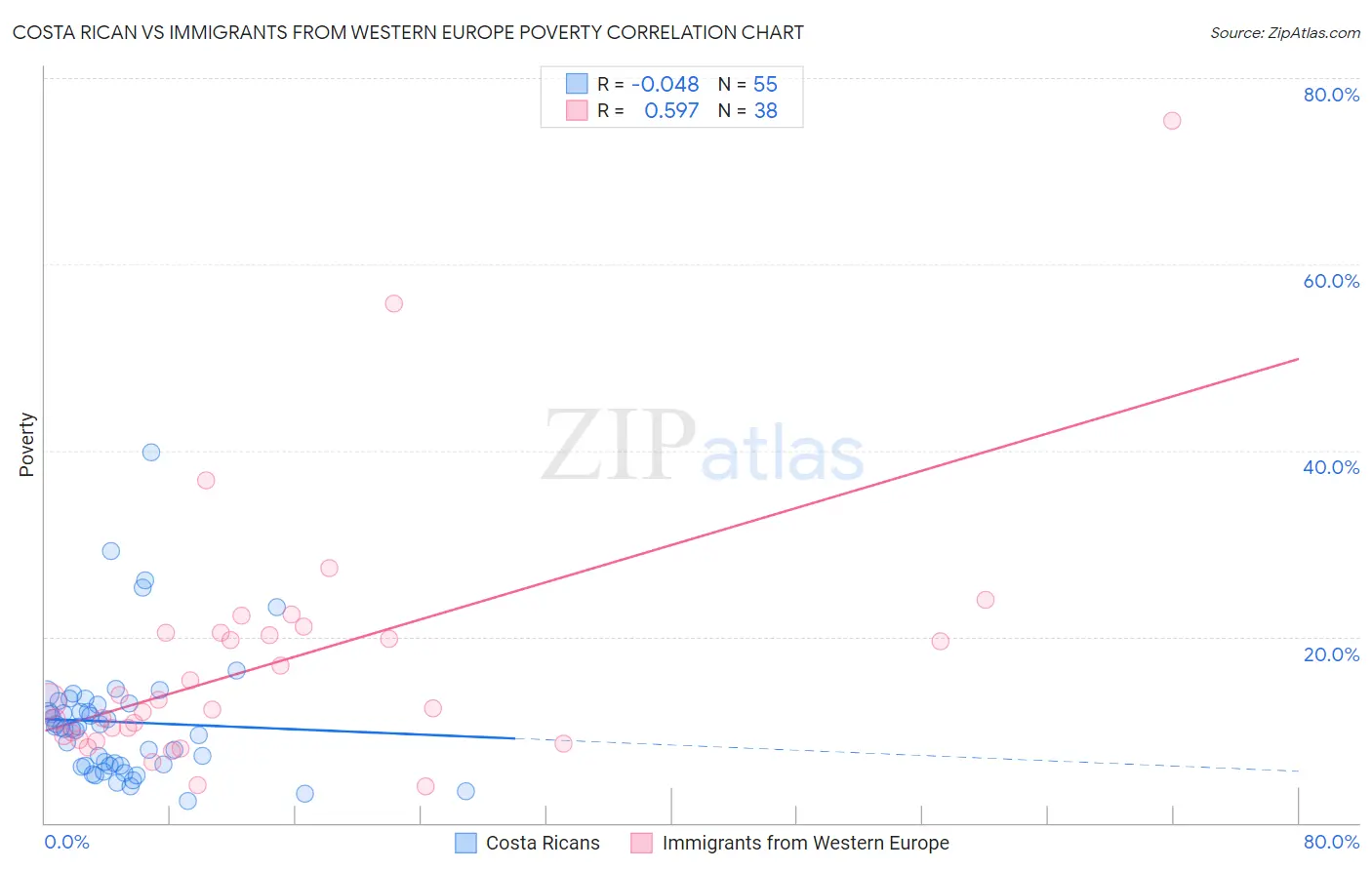 Costa Rican vs Immigrants from Western Europe Poverty