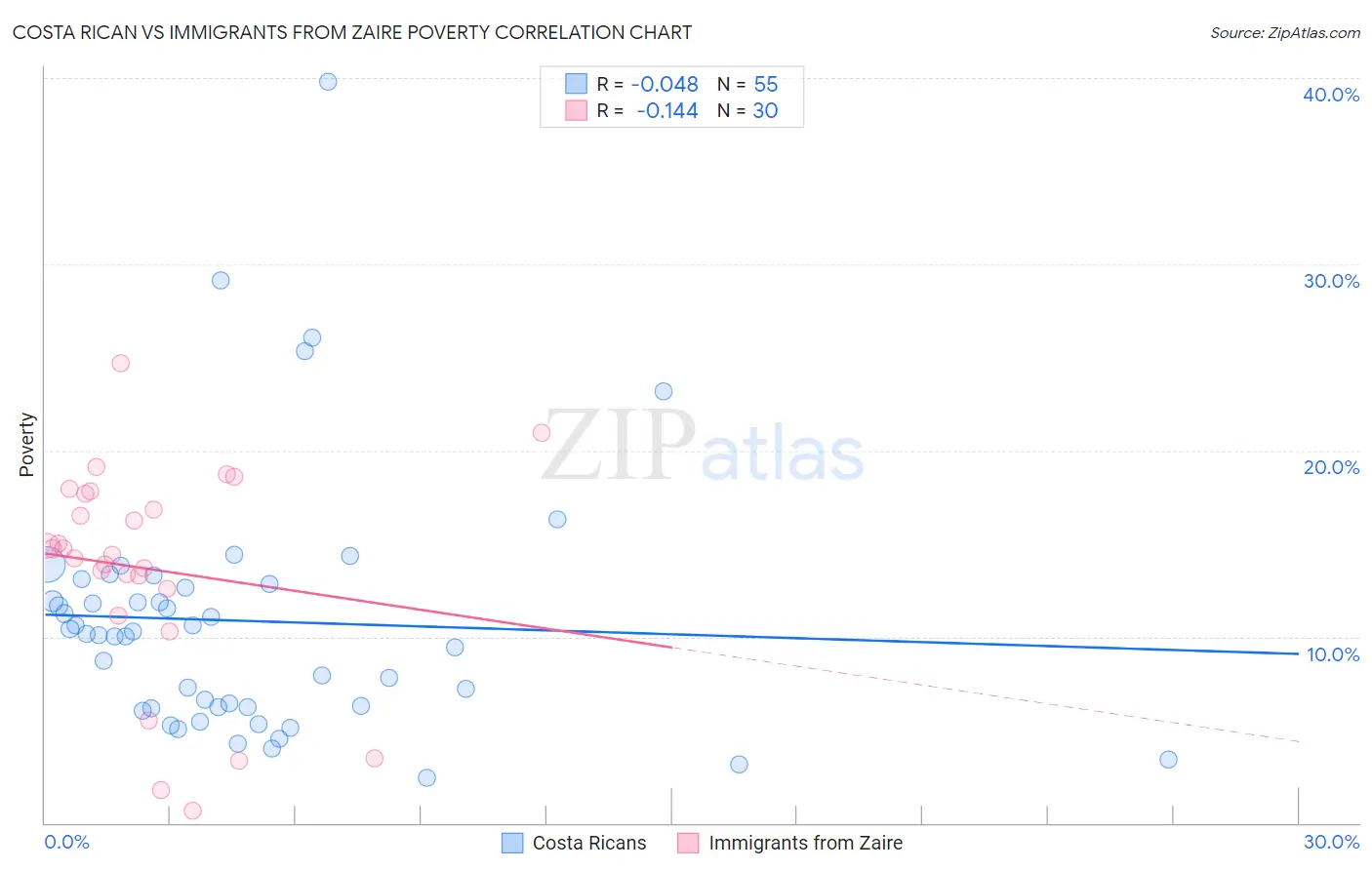 Costa Rican vs Immigrants from Zaire Poverty