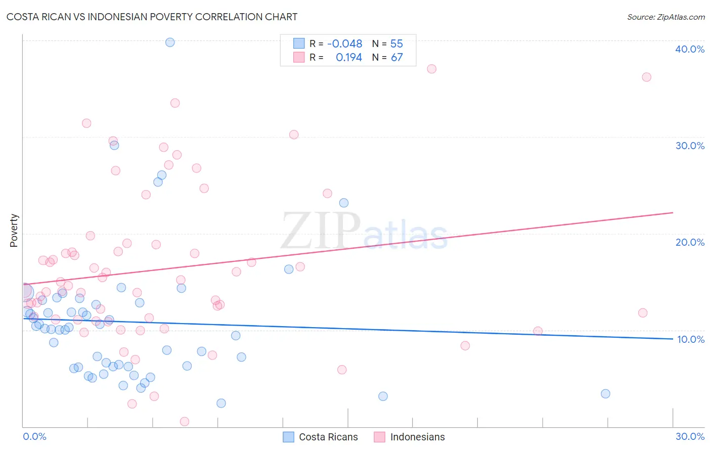 Costa Rican vs Indonesian Poverty