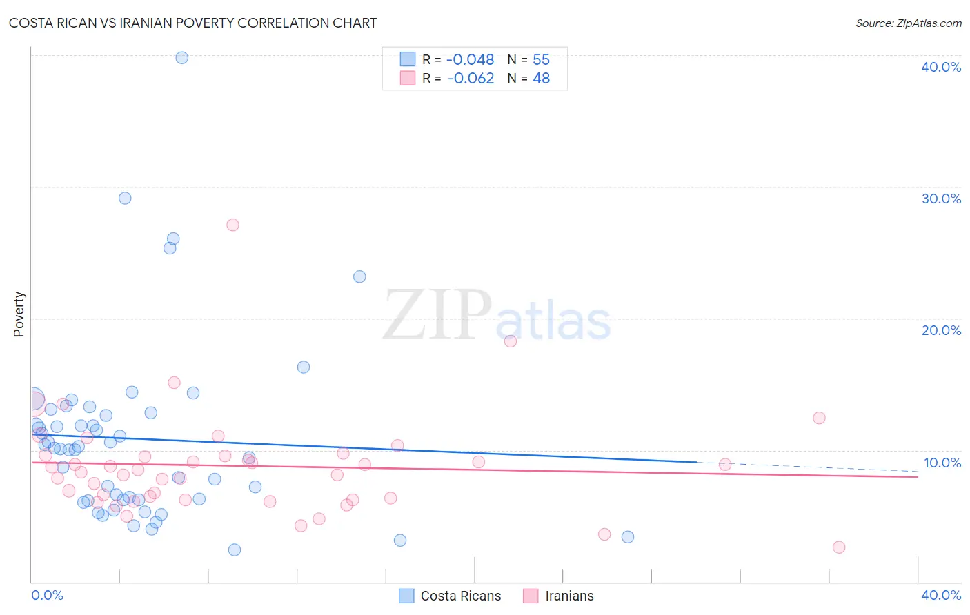 Costa Rican vs Iranian Poverty