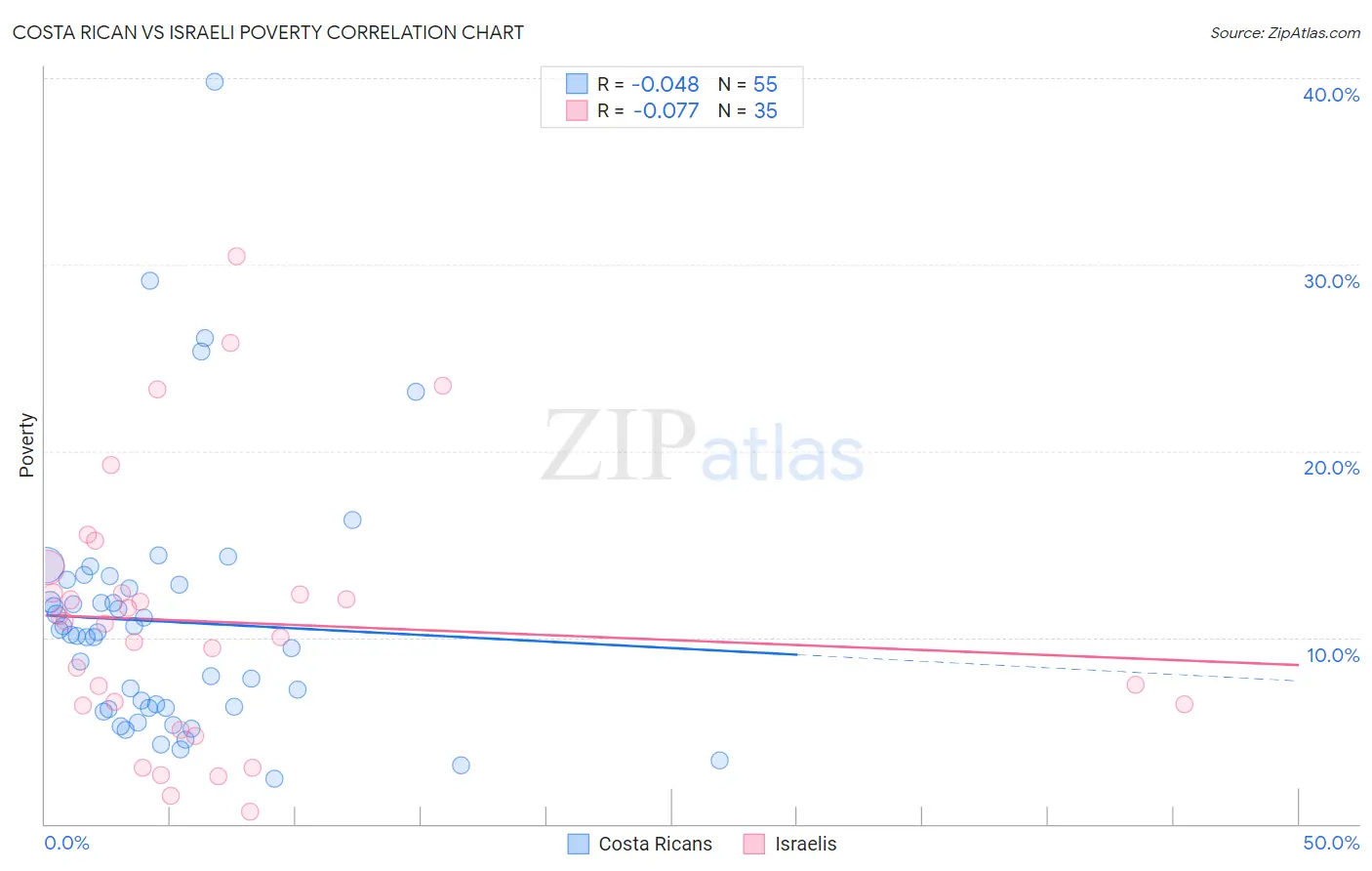 Costa Rican vs Israeli Poverty