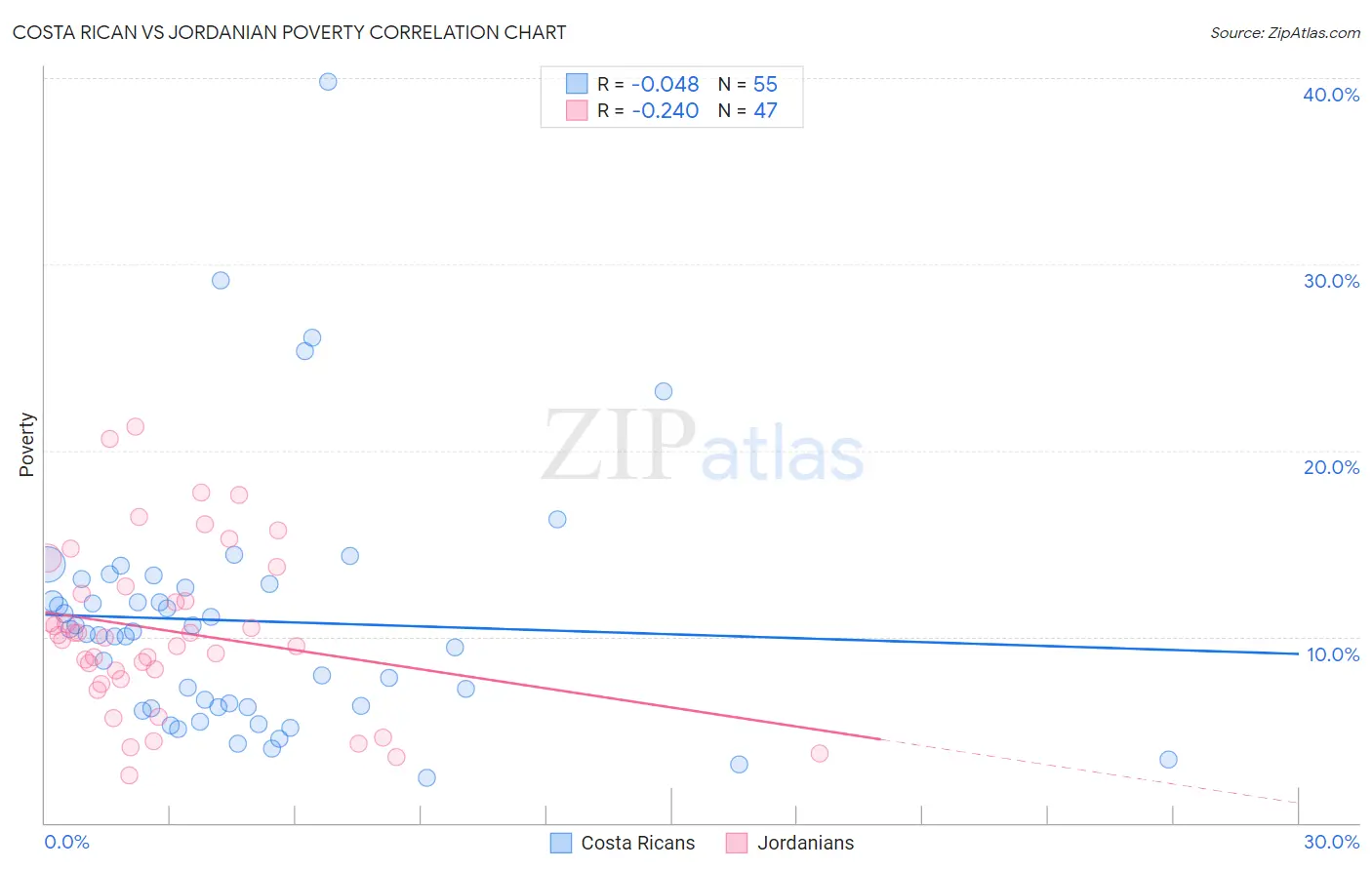 Costa Rican vs Jordanian Poverty