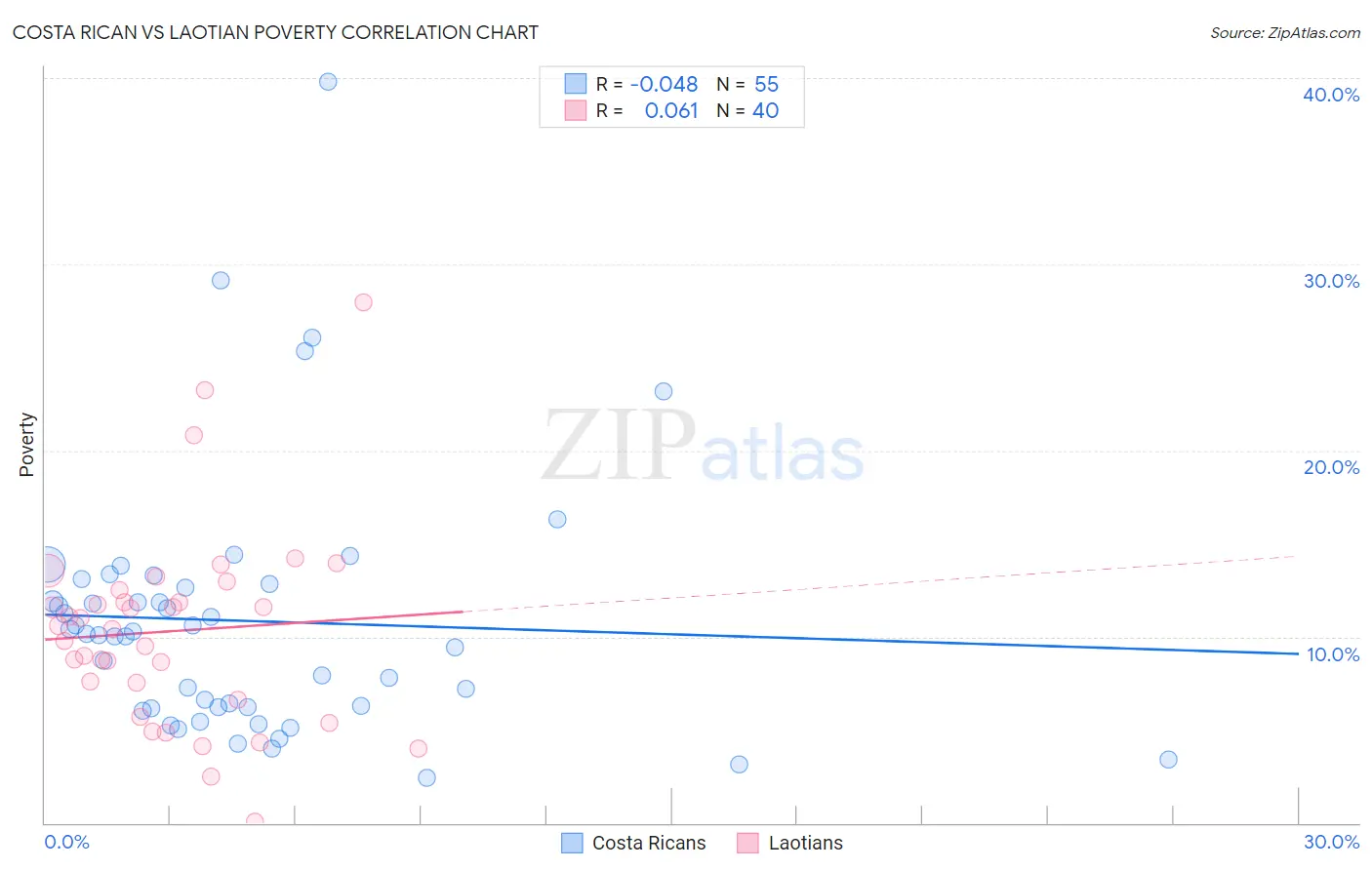 Costa Rican vs Laotian Poverty