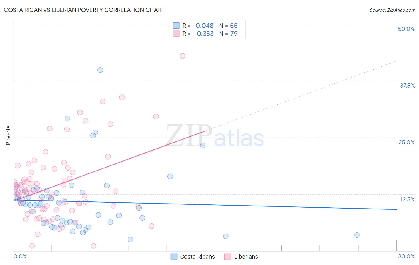 Costa Rican vs Liberian Poverty