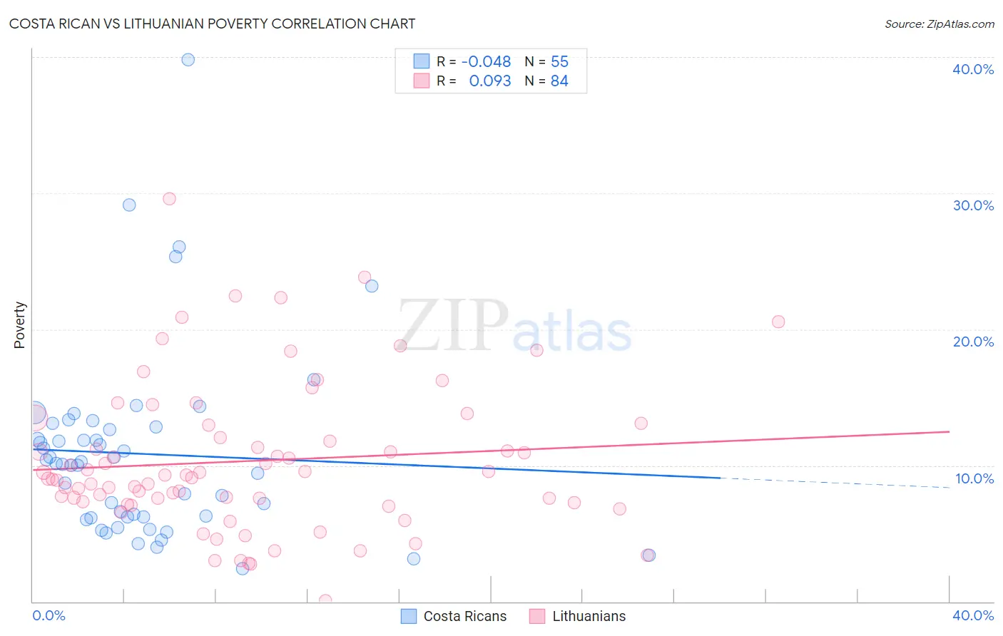 Costa Rican vs Lithuanian Poverty