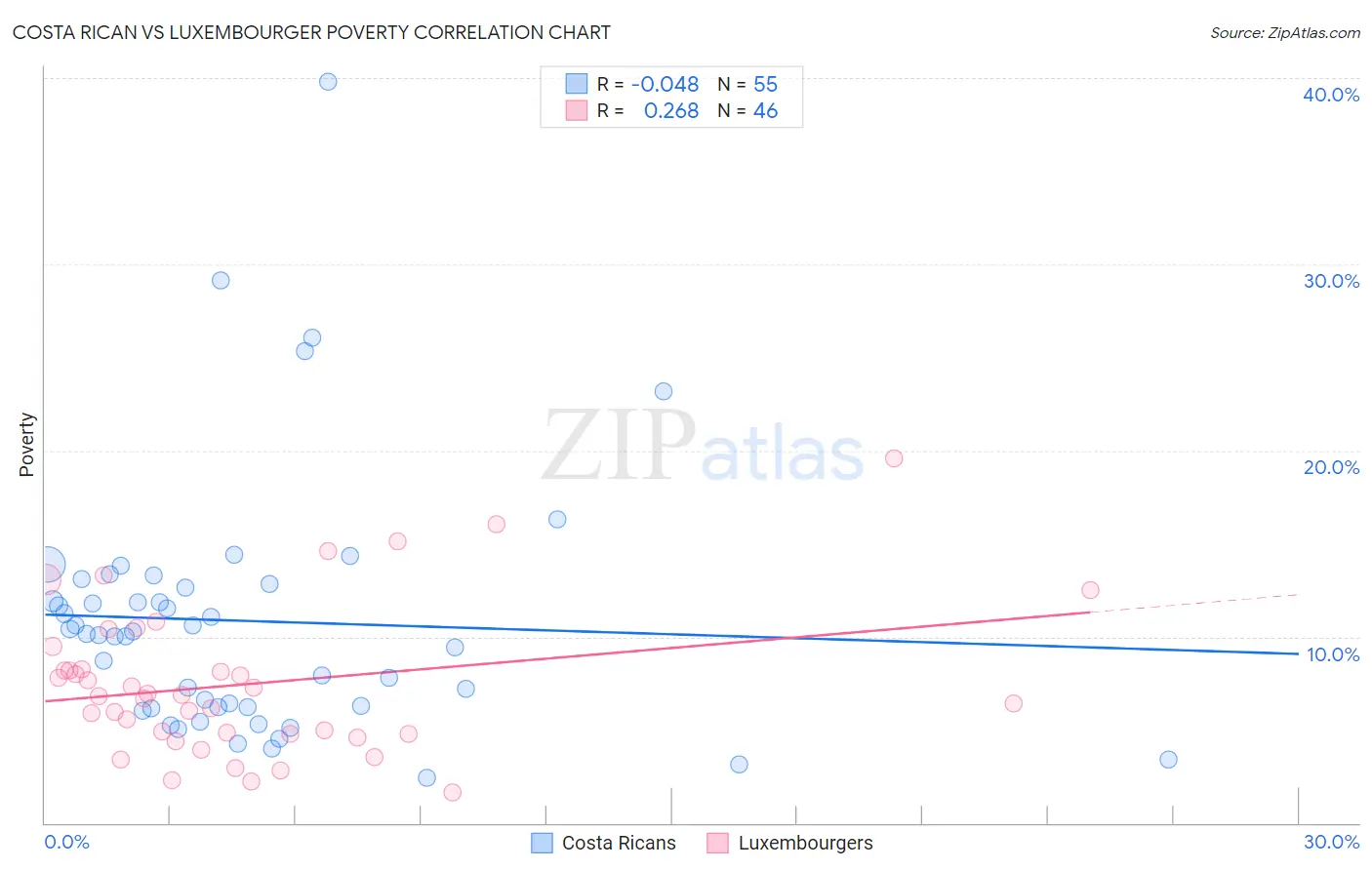 Costa Rican vs Luxembourger Poverty