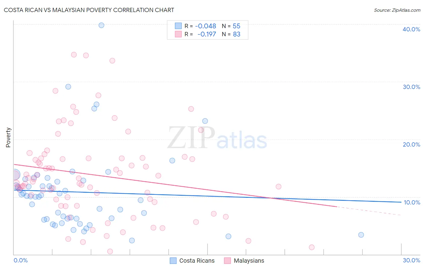 Costa Rican vs Malaysian Poverty