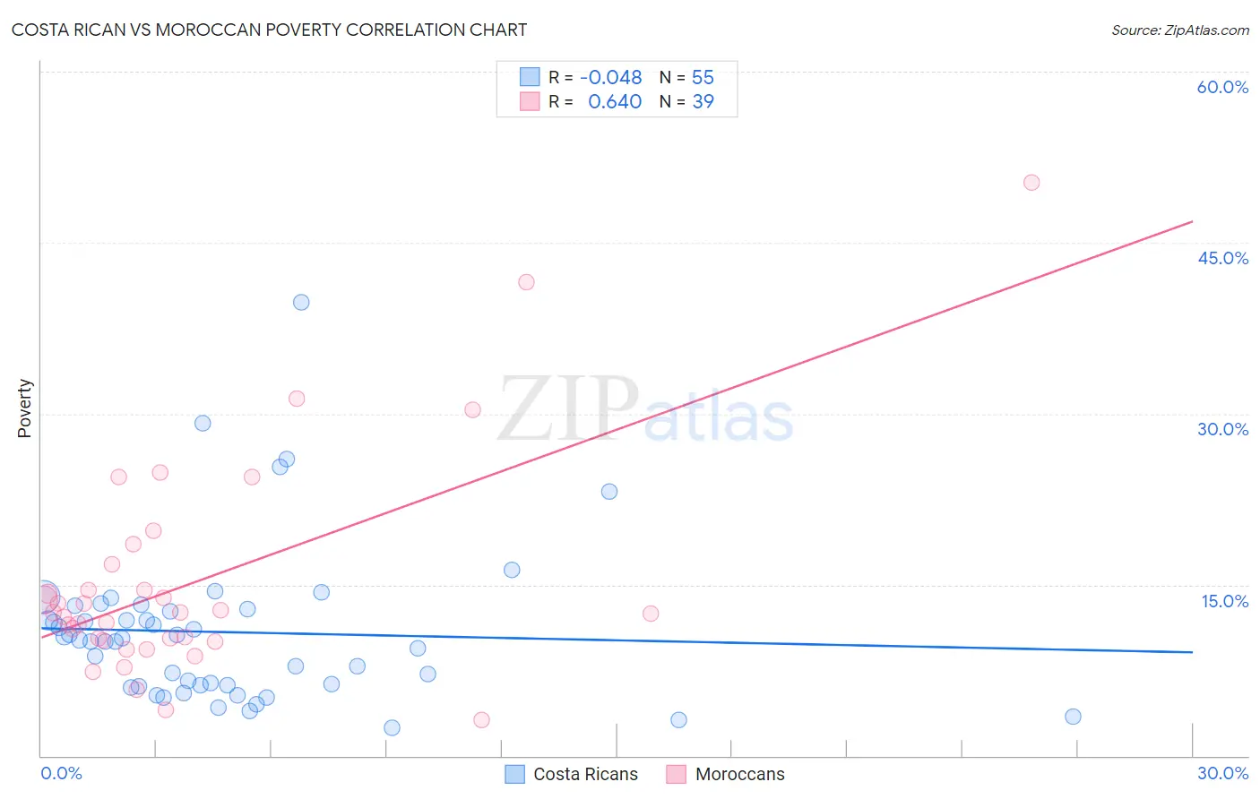 Costa Rican vs Moroccan Poverty