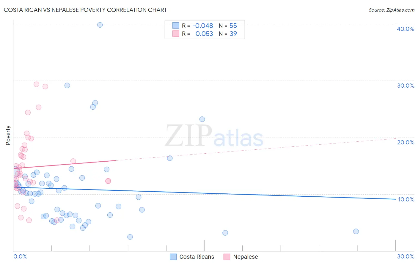 Costa Rican vs Nepalese Poverty