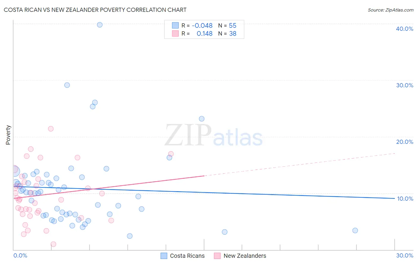 Costa Rican vs New Zealander Poverty