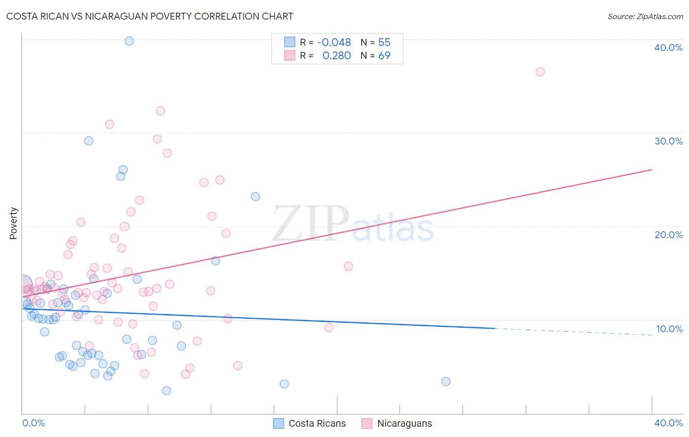 Costa Rican vs Nicaraguan Poverty