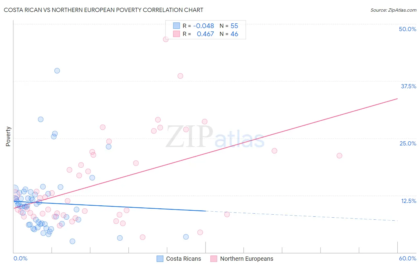 Costa Rican vs Northern European Poverty