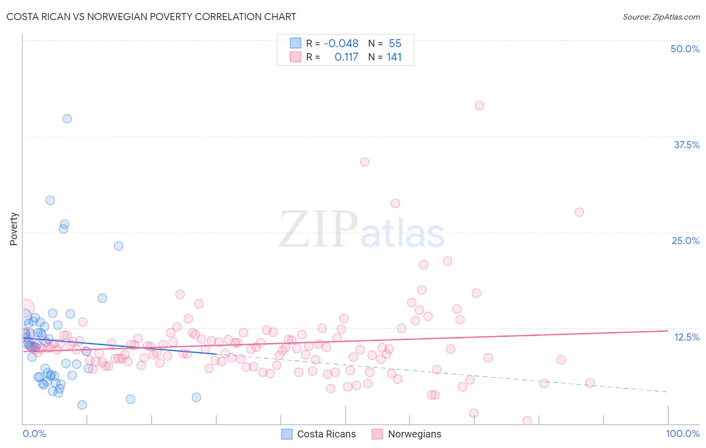 Costa Rican vs Norwegian Poverty