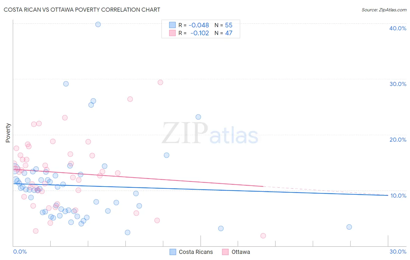 Costa Rican vs Ottawa Poverty