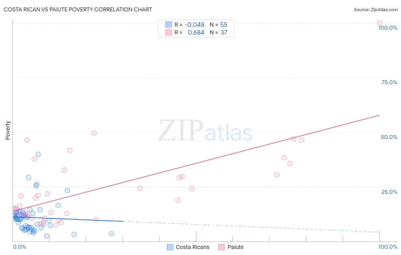 Costa Rican vs Paiute Poverty