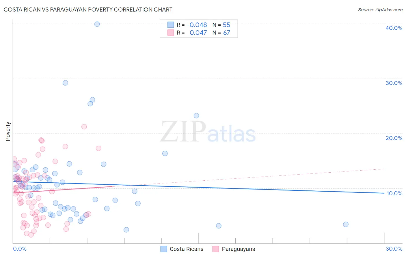 Costa Rican vs Paraguayan Poverty