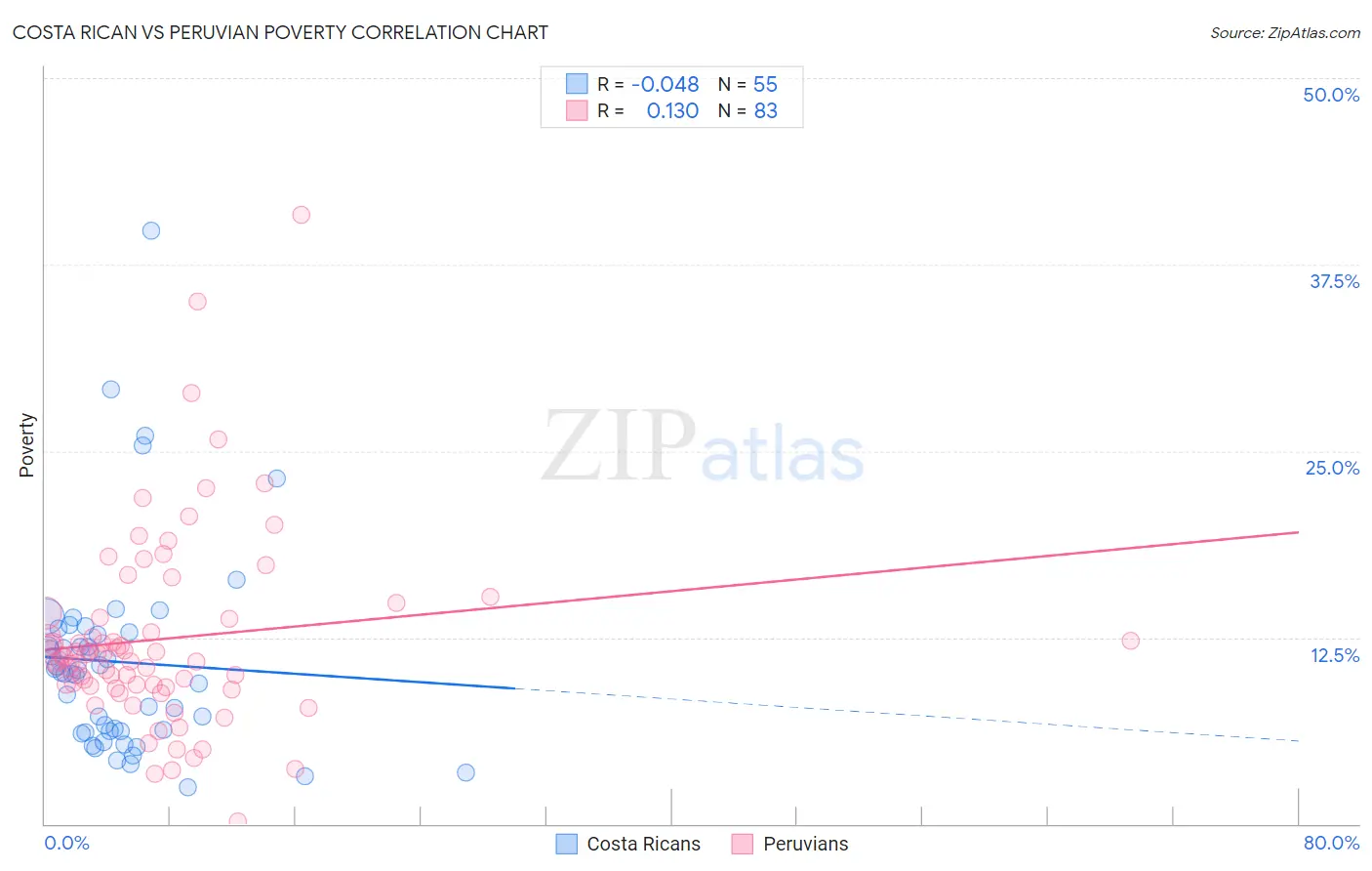 Costa Rican vs Peruvian Poverty