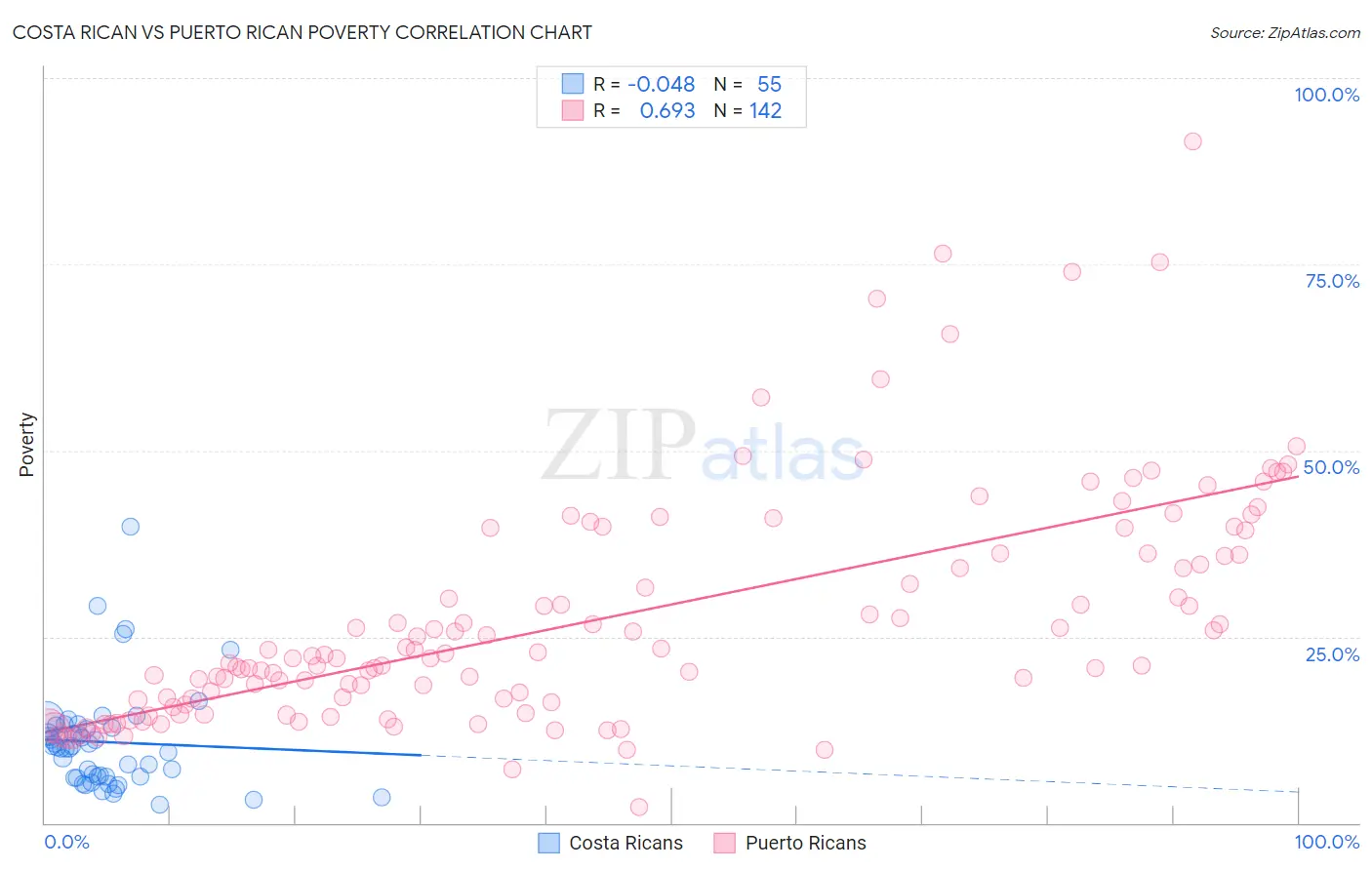 Costa Rican vs Puerto Rican Poverty