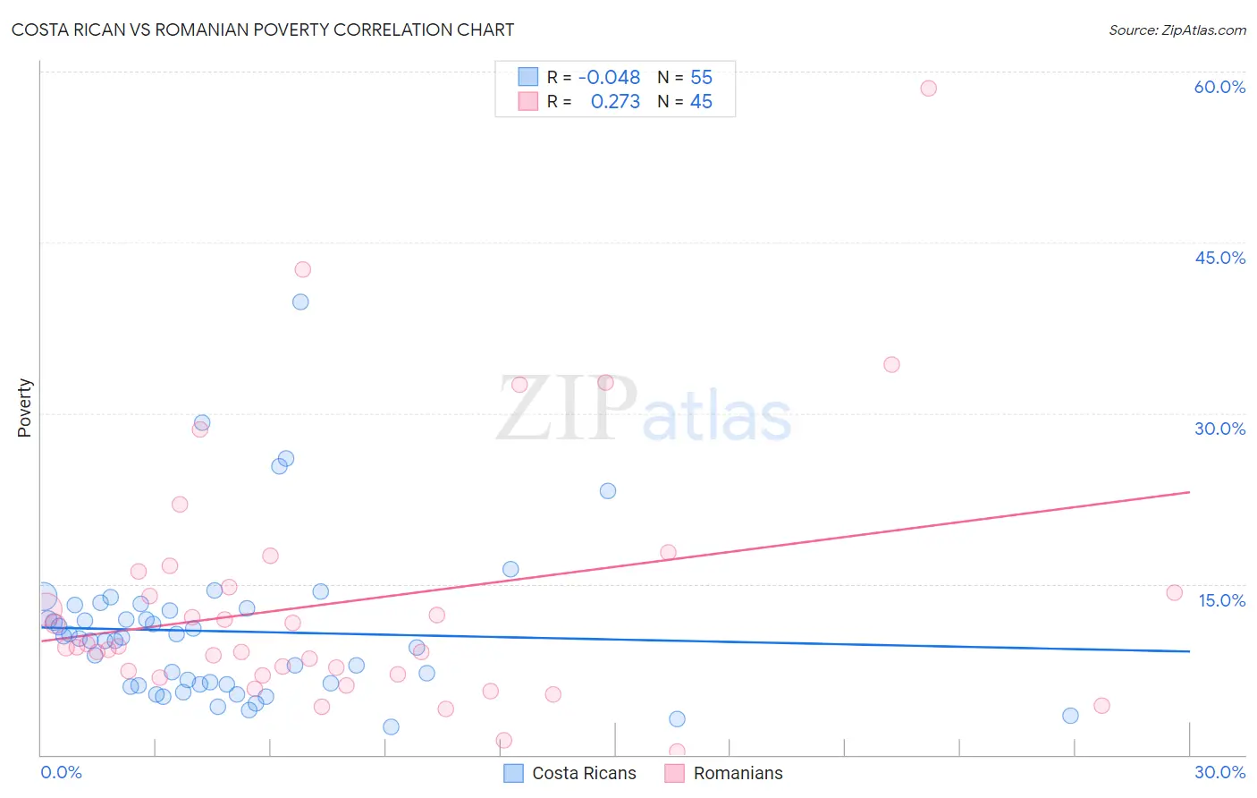 Costa Rican vs Romanian Poverty