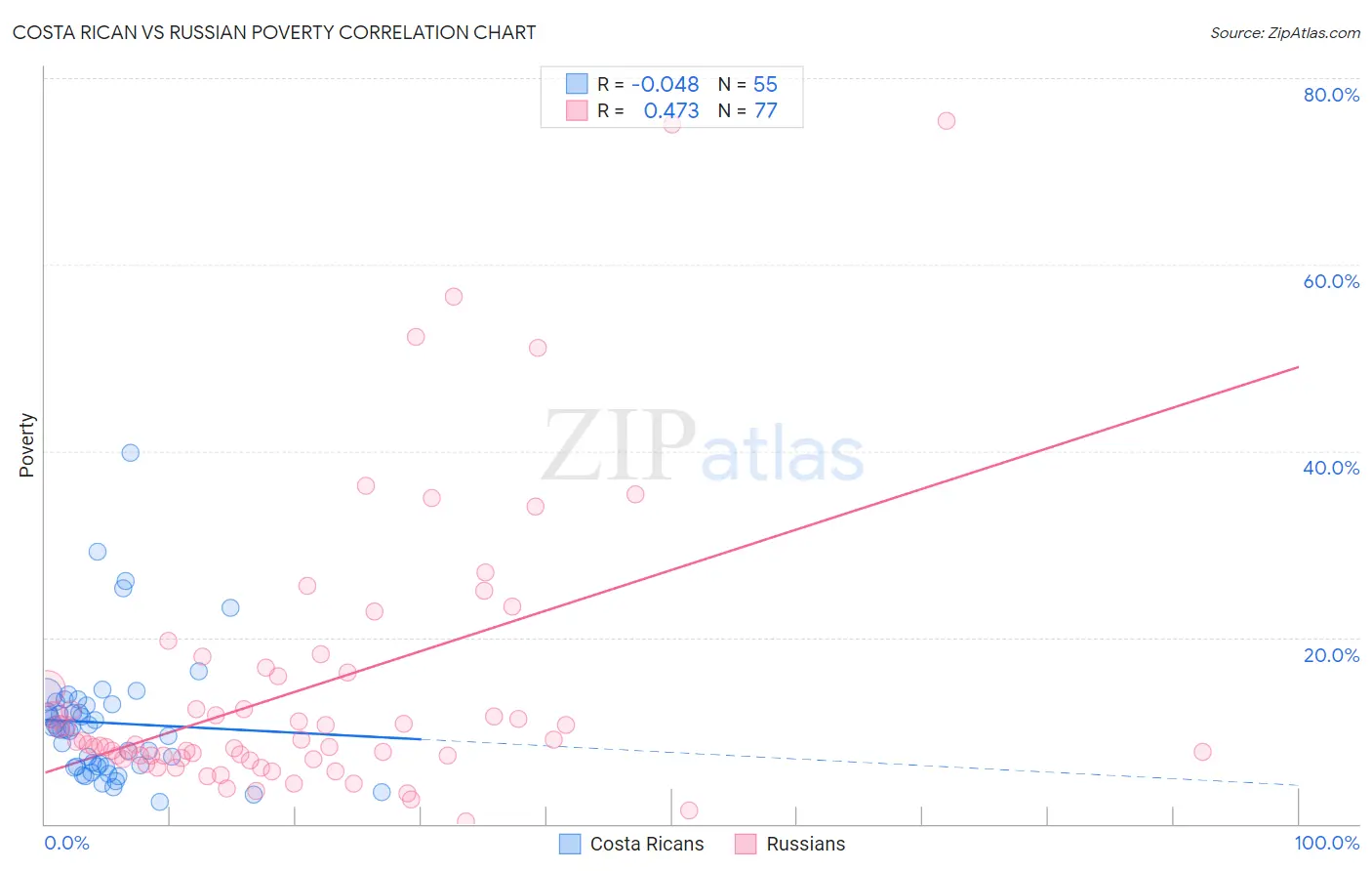 Costa Rican vs Russian Poverty