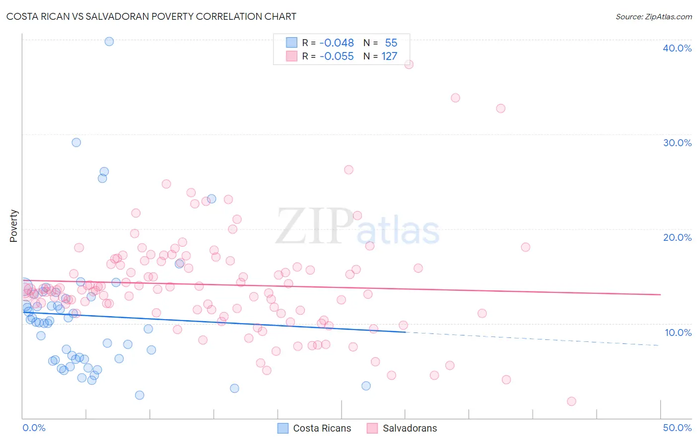 Costa Rican vs Salvadoran Poverty