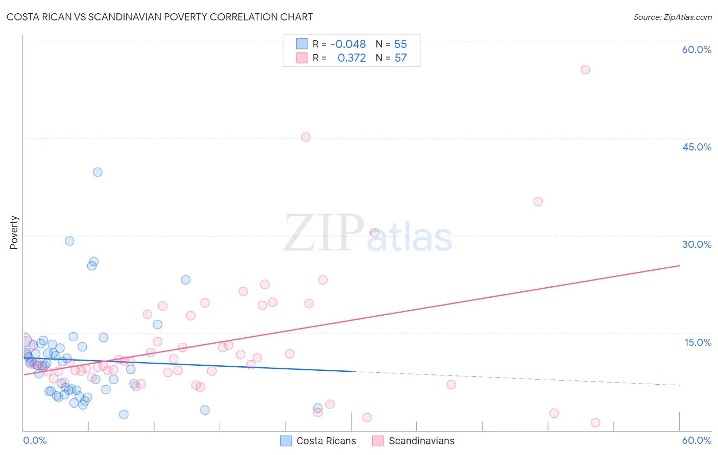 Costa Rican vs Scandinavian Poverty