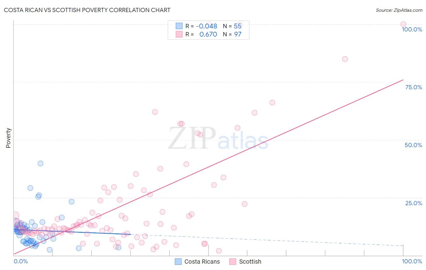 Costa Rican vs Scottish Poverty