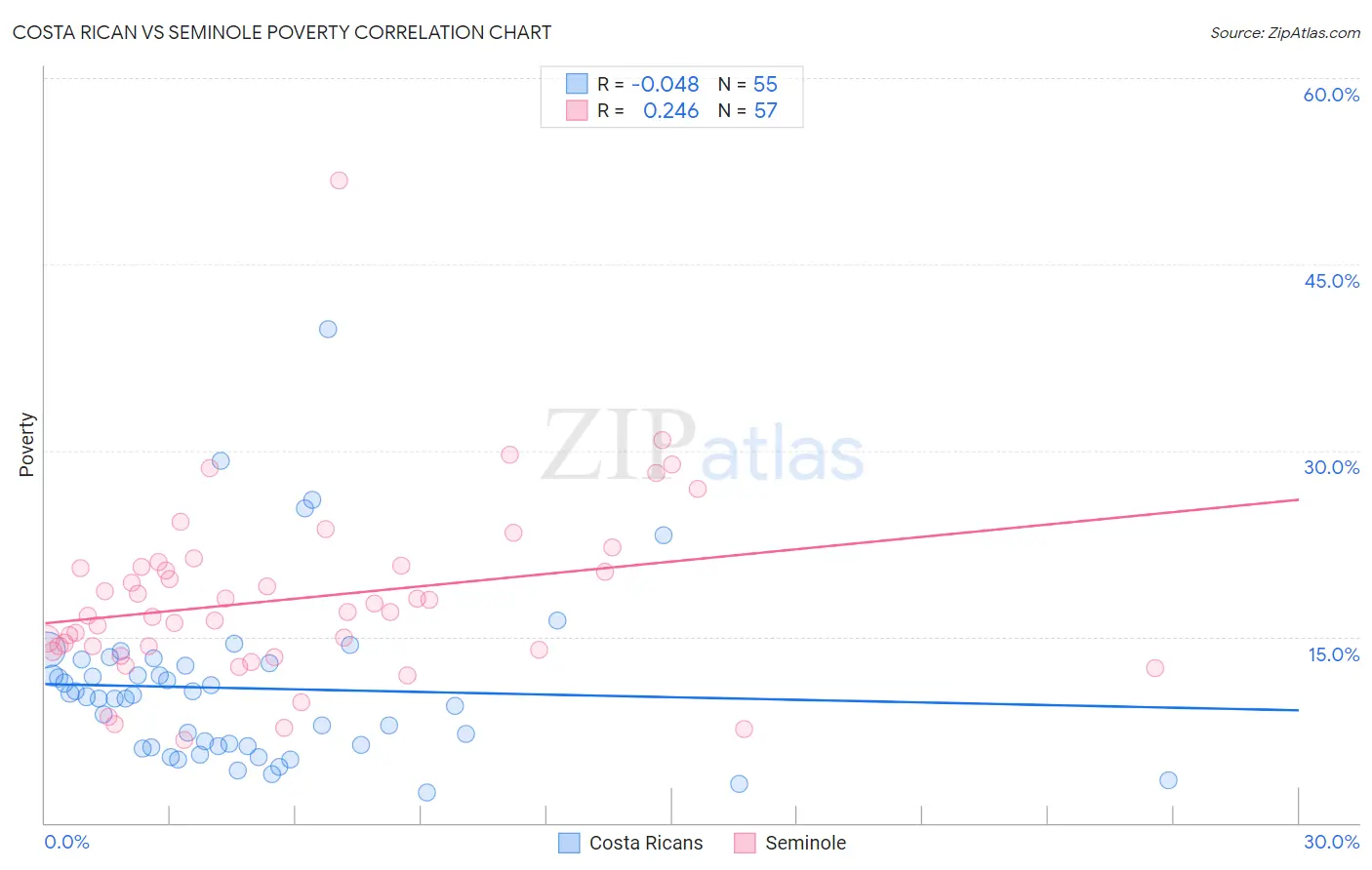 Costa Rican vs Seminole Poverty