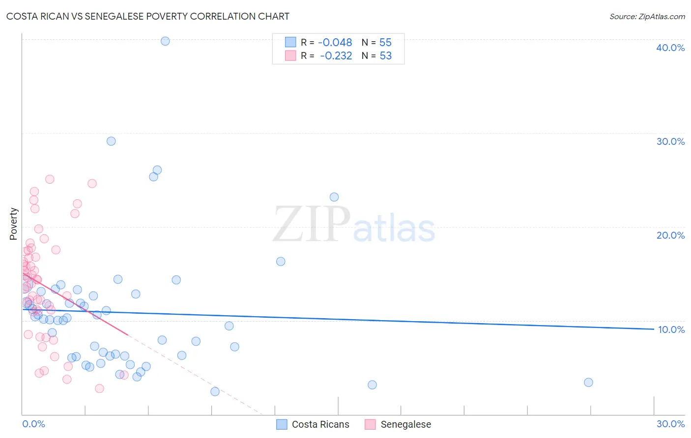 Costa Rican vs Senegalese Poverty