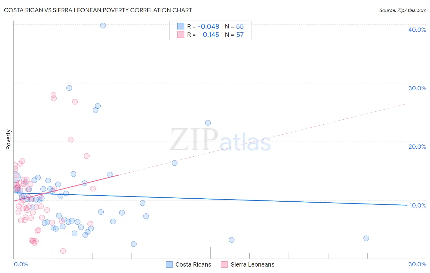 Costa Rican vs Sierra Leonean Poverty