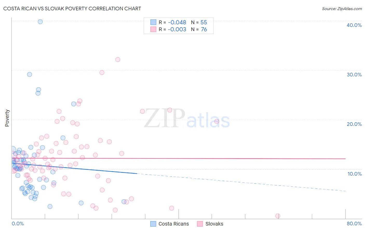 Costa Rican vs Slovak Poverty