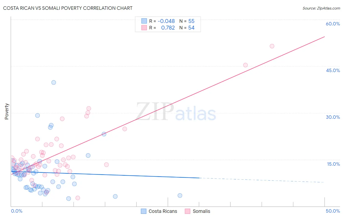 Costa Rican vs Somali Poverty