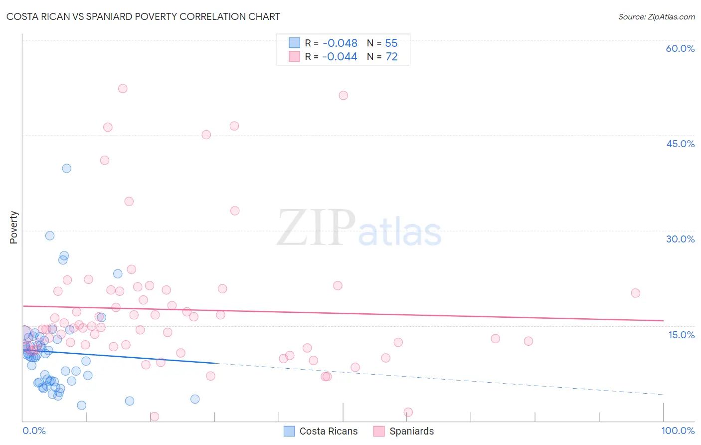 Costa Rican vs Spaniard Poverty