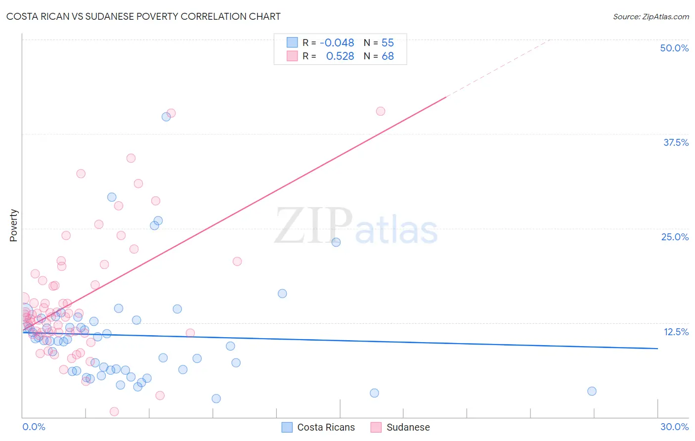 Costa Rican vs Sudanese Poverty