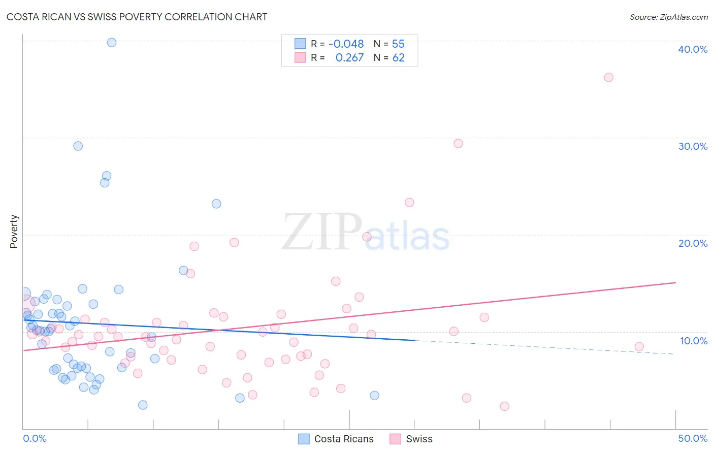 Costa Rican vs Swiss Poverty