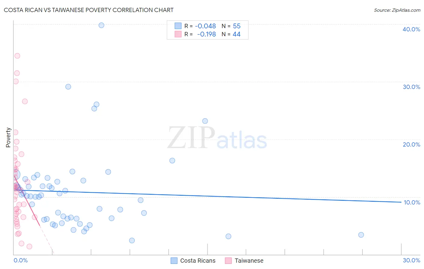 Costa Rican vs Taiwanese Poverty