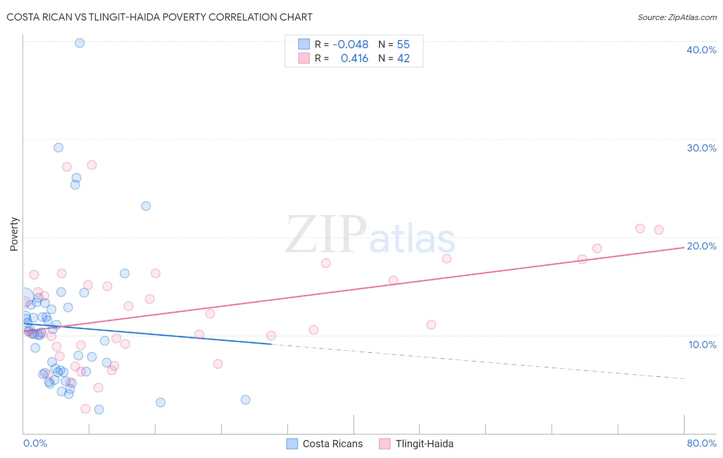 Costa Rican vs Tlingit-Haida Poverty