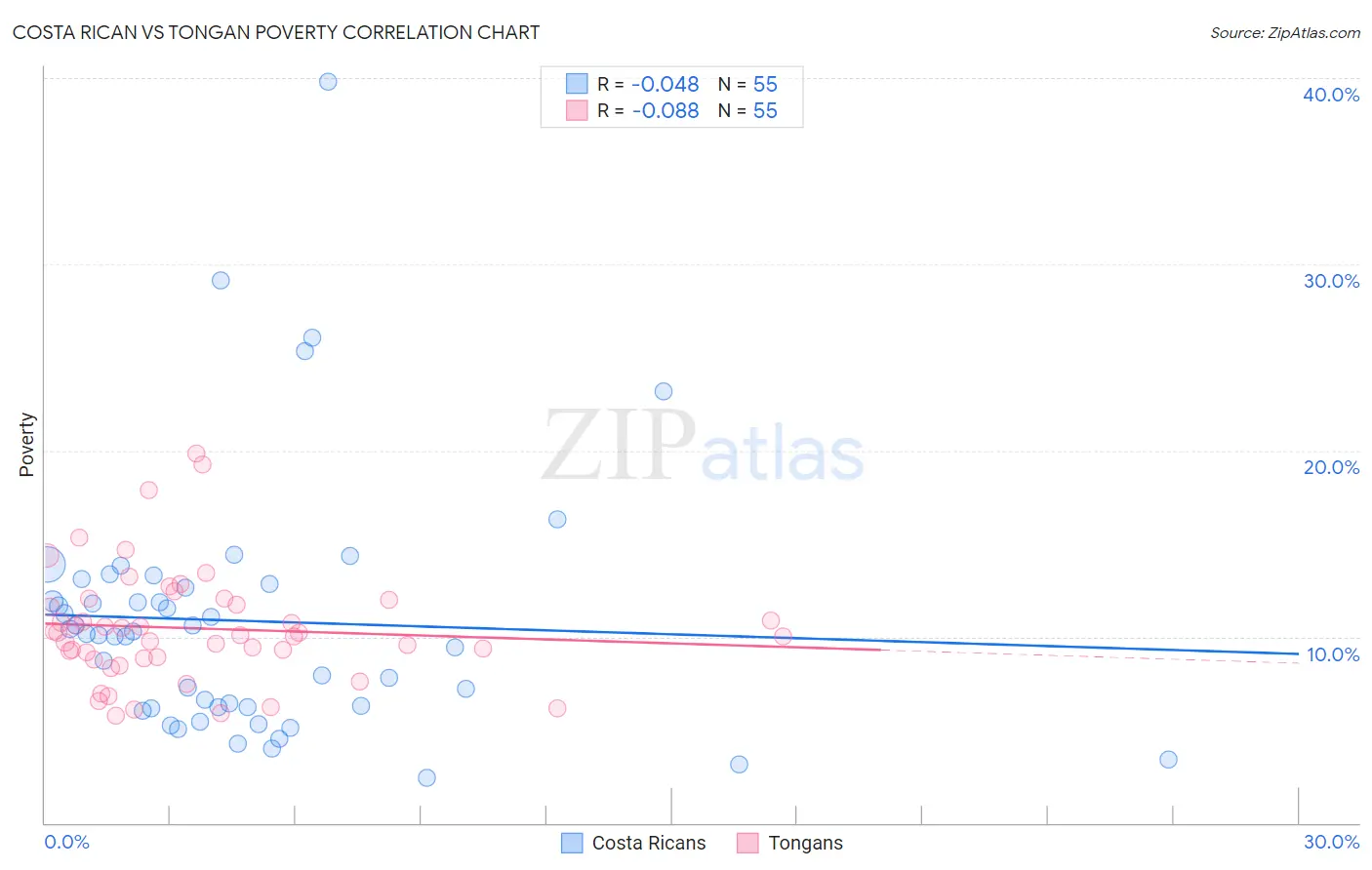 Costa Rican vs Tongan Poverty