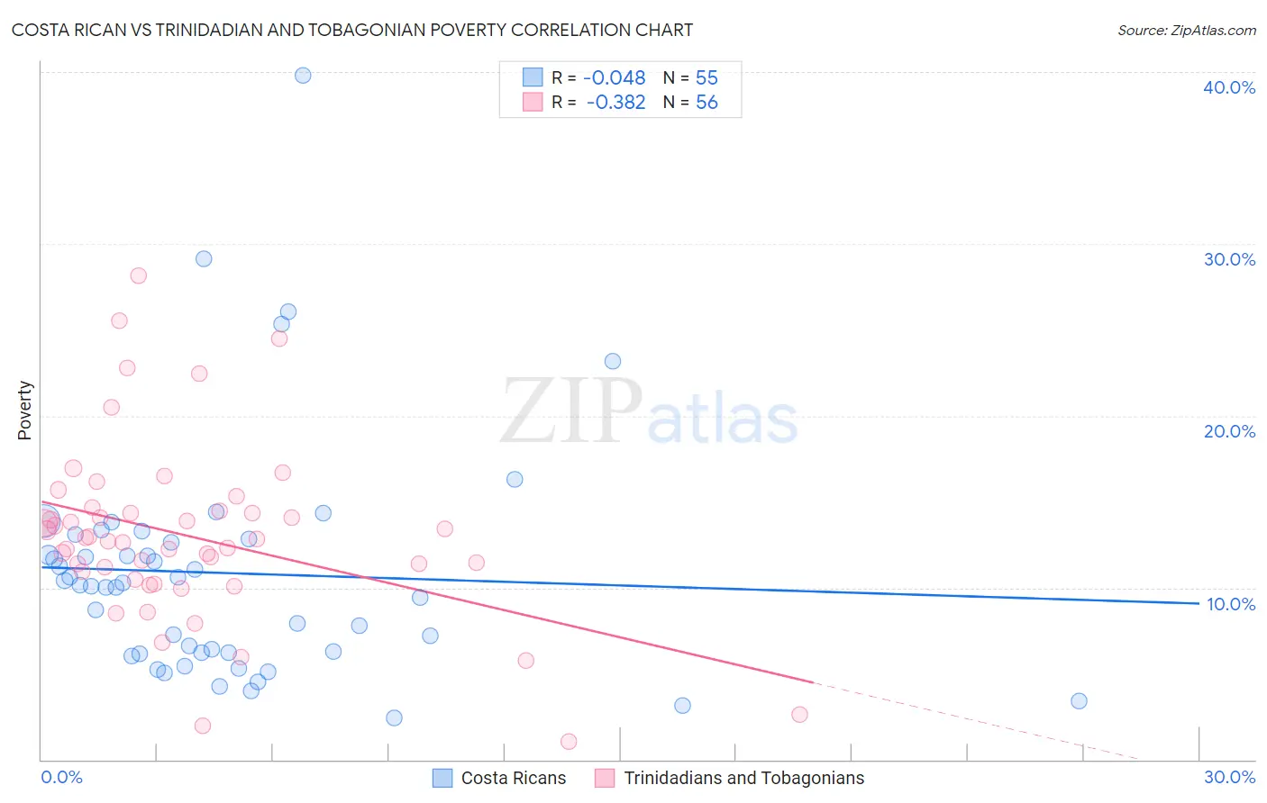 Costa Rican vs Trinidadian and Tobagonian Poverty