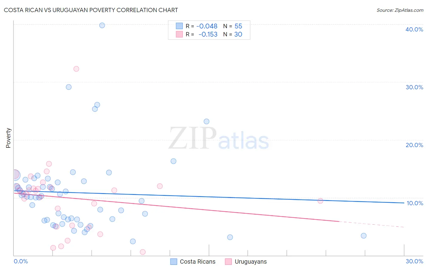 Costa Rican vs Uruguayan Poverty