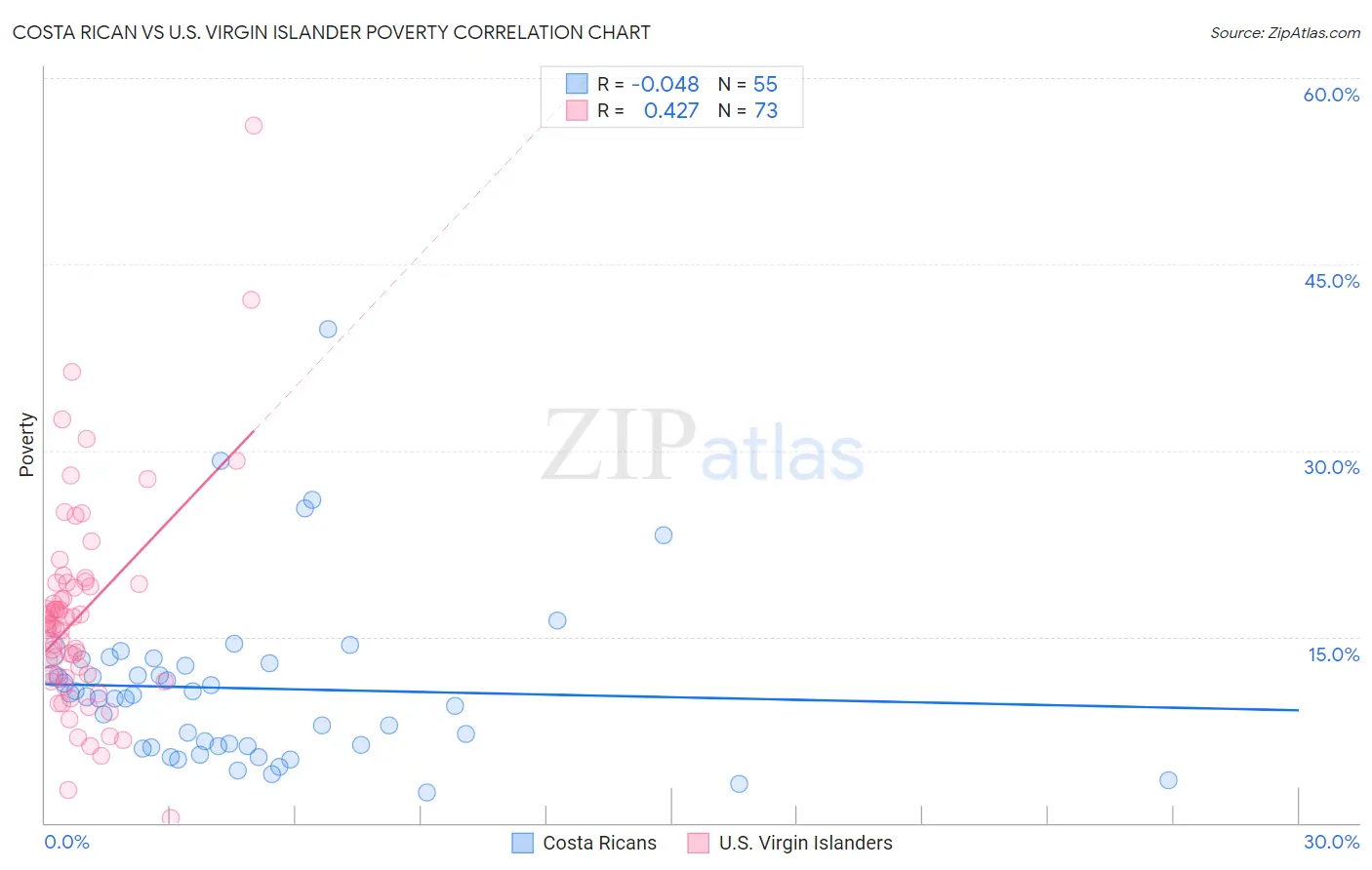 Costa Rican vs U.S. Virgin Islander Poverty