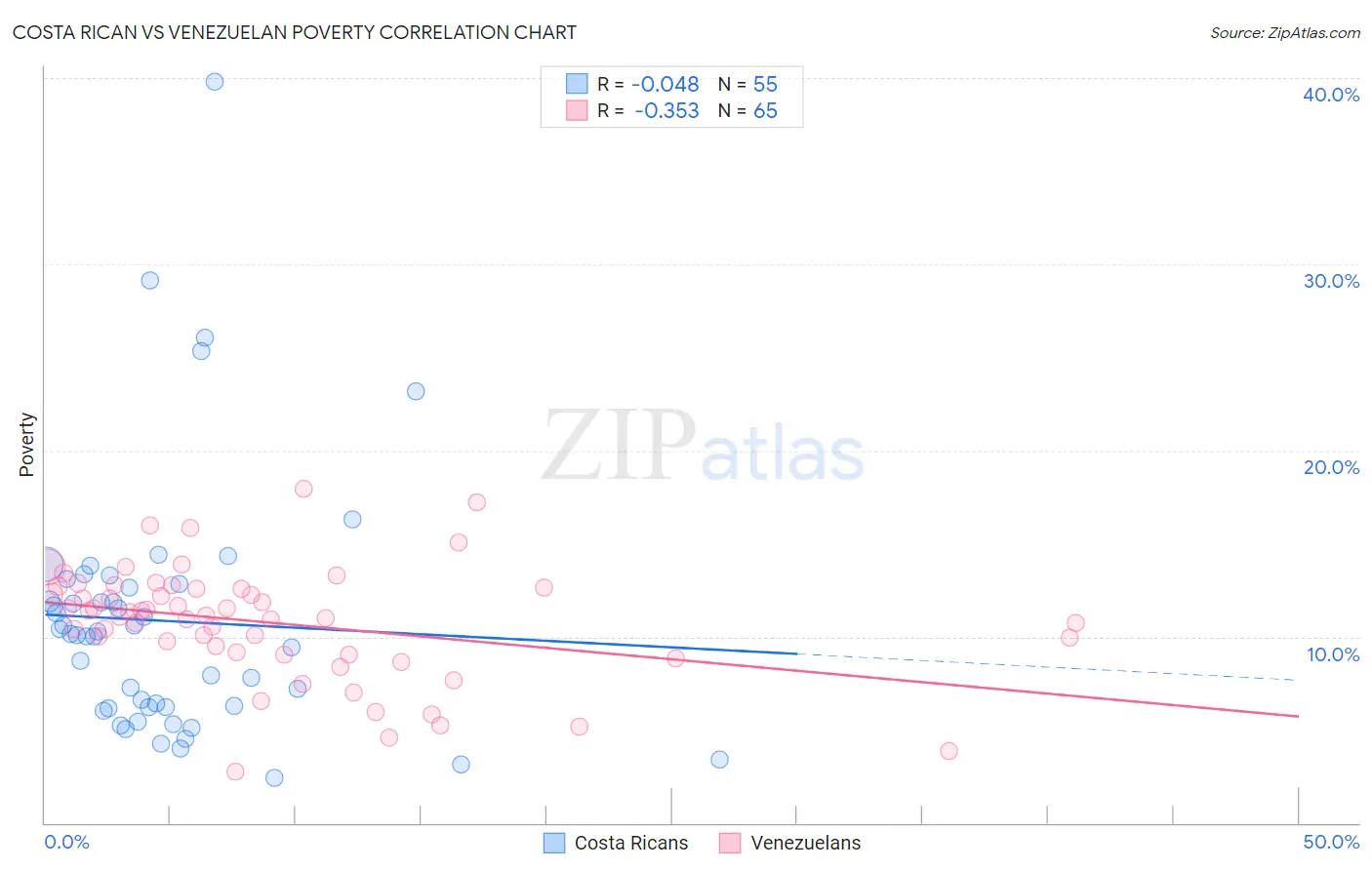 Costa Rican vs Venezuelan Poverty