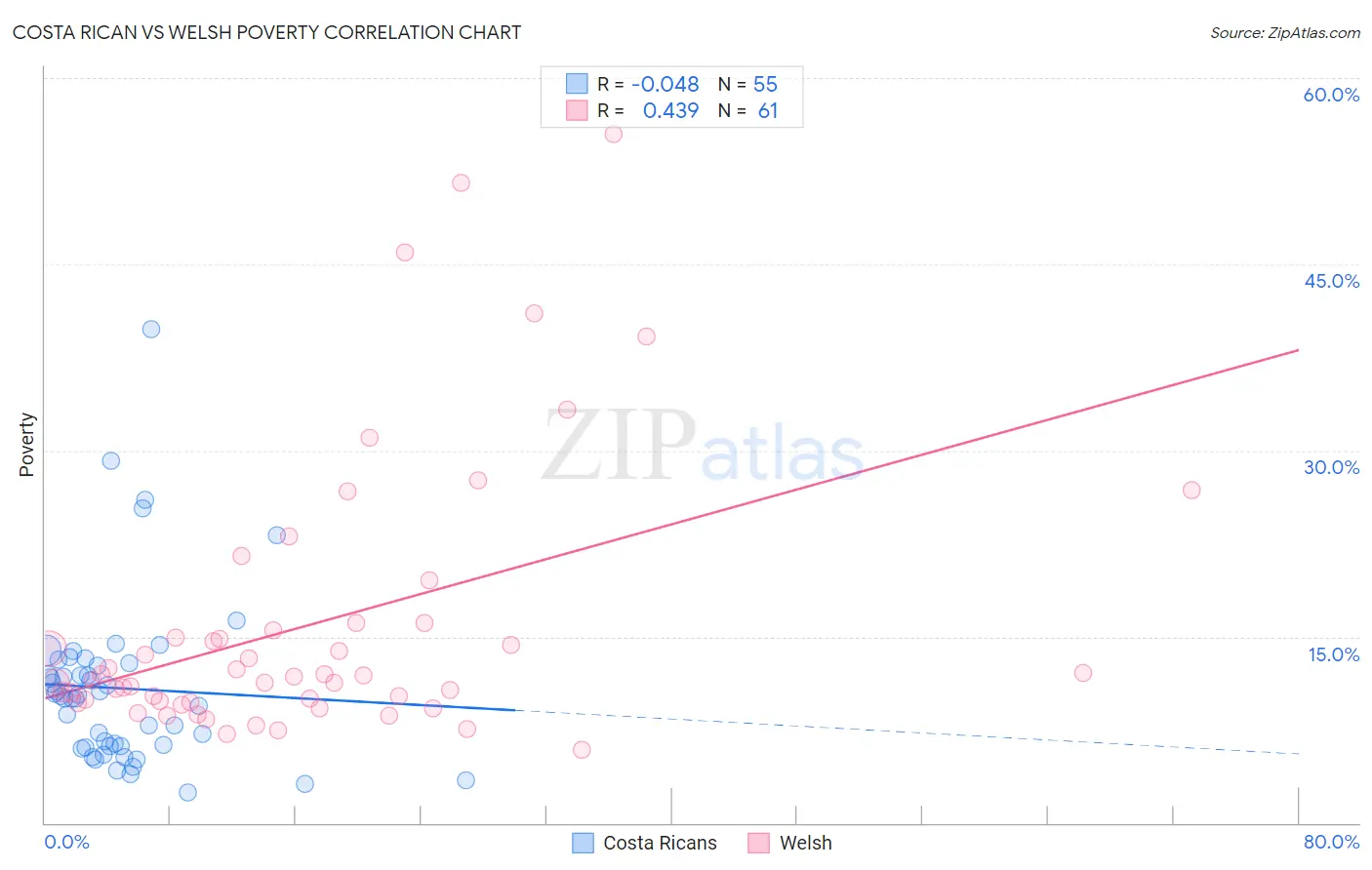 Costa Rican vs Welsh Poverty