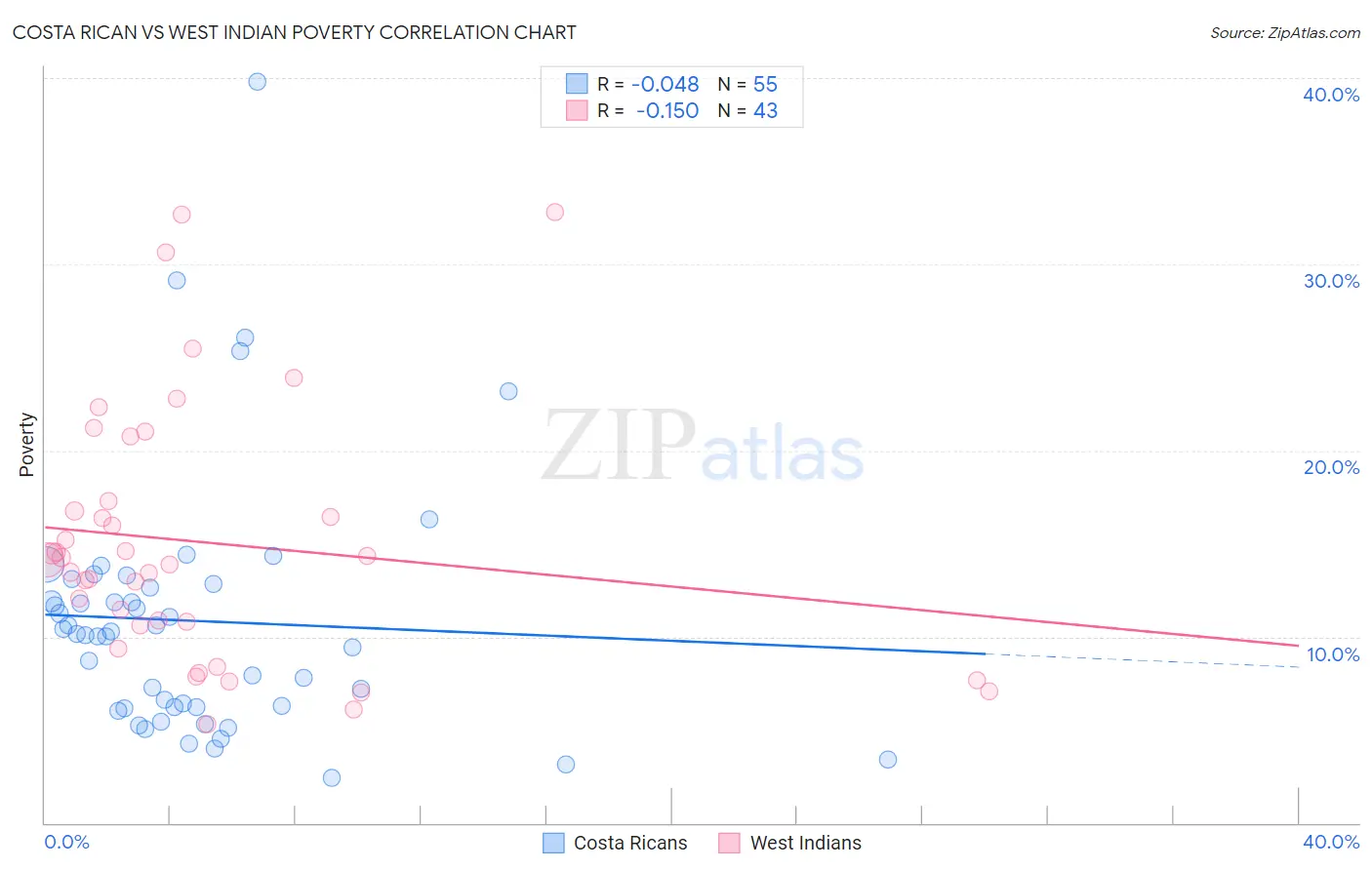 Costa Rican vs West Indian Poverty