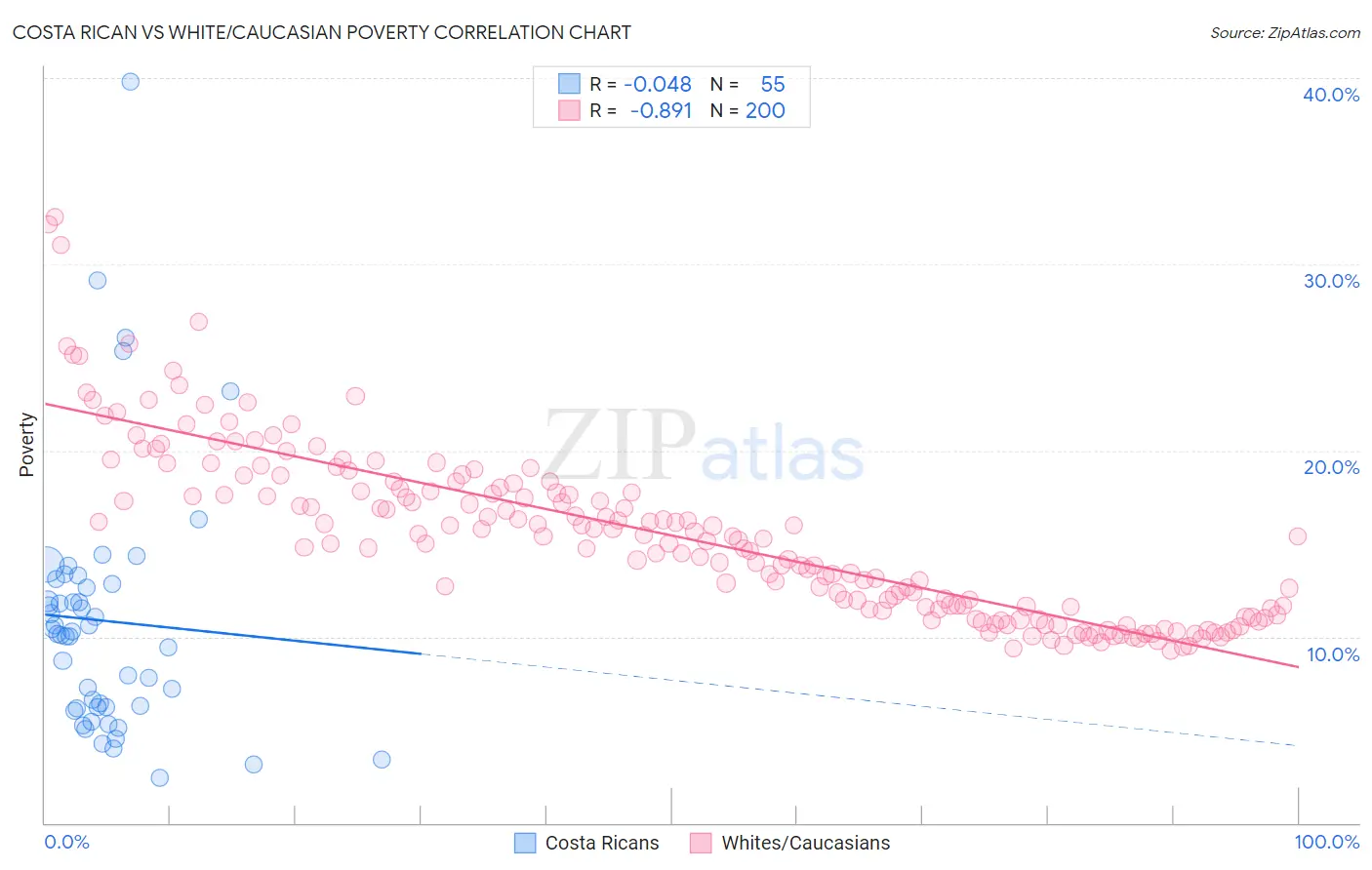 Costa Rican vs White/Caucasian Poverty