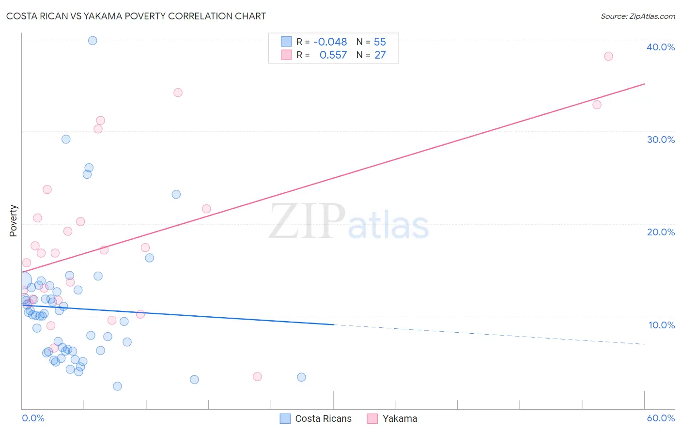 Costa Rican vs Yakama Poverty