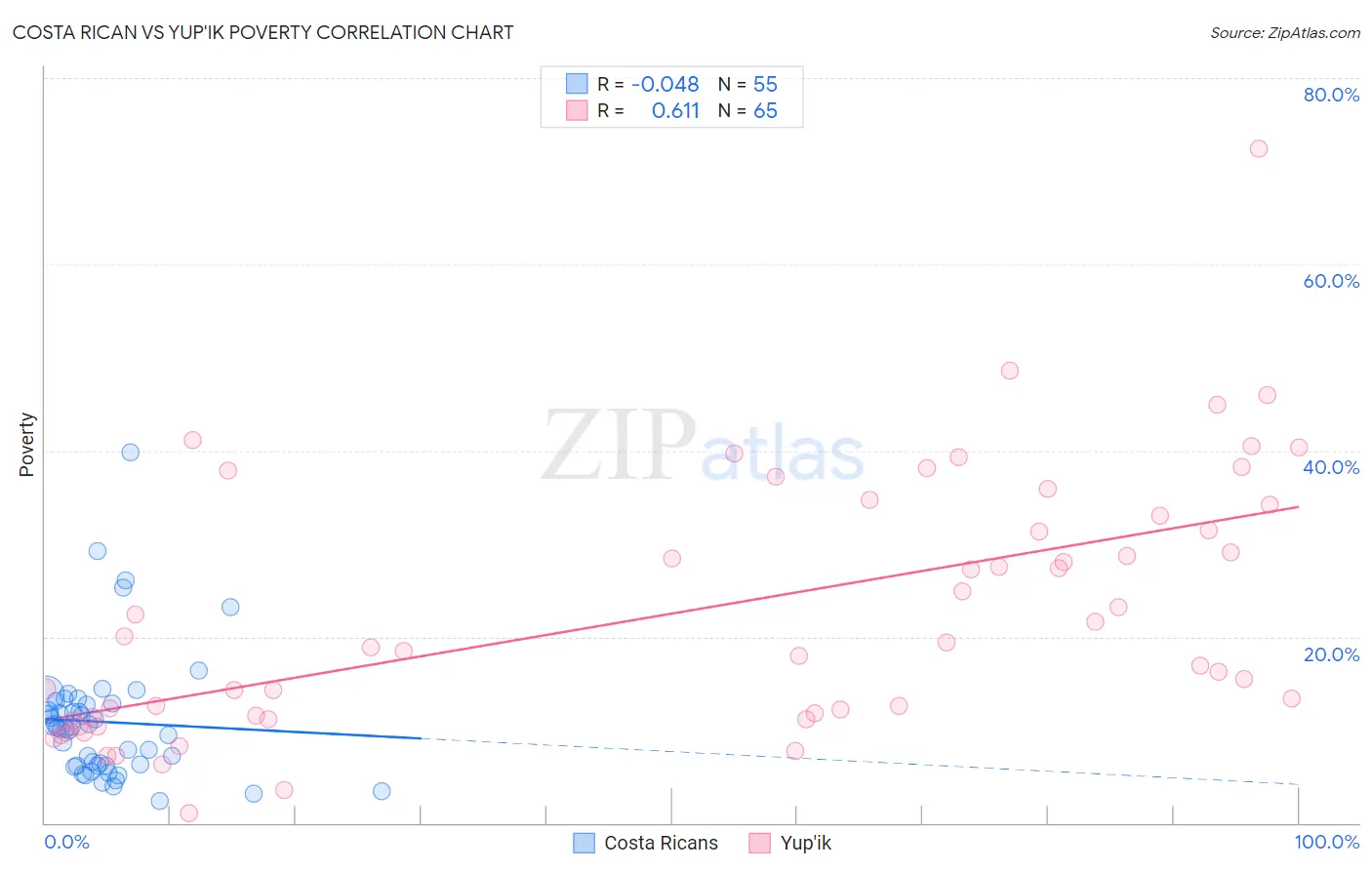 Costa Rican vs Yup'ik Poverty